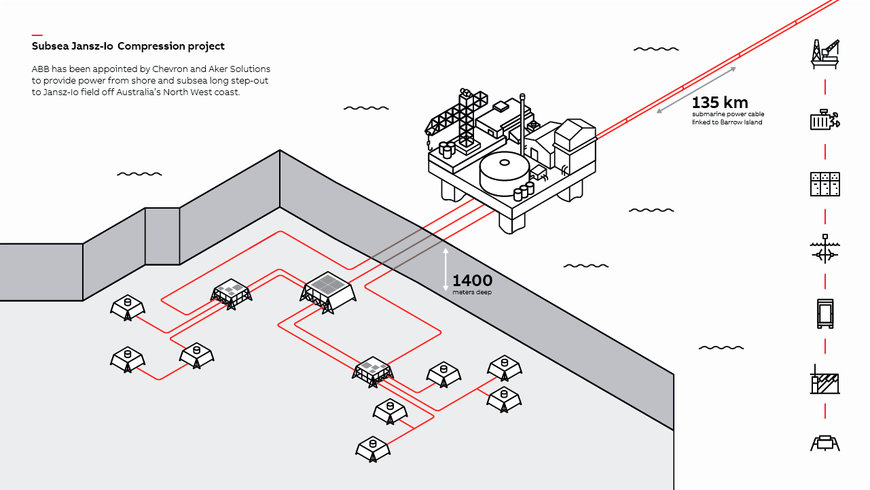 ABB secures $120 million order to power Jansz-Io Compression project